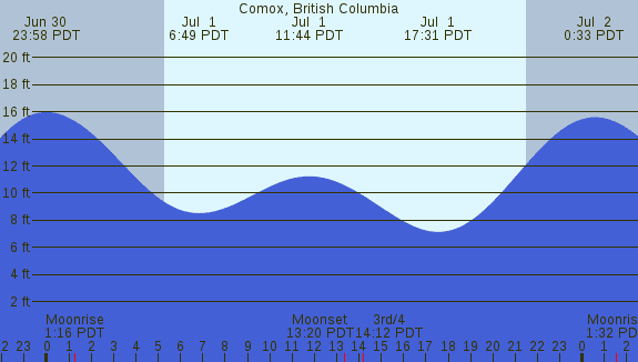 PNG Tide Plot