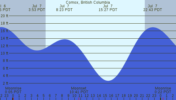 PNG Tide Plot