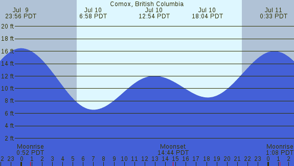 PNG Tide Plot