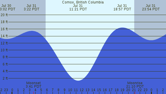 PNG Tide Plot