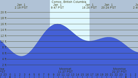 PNG Tide Plot