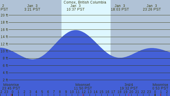 PNG Tide Plot