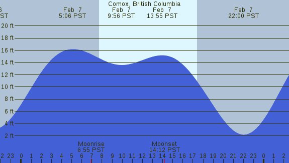 PNG Tide Plot