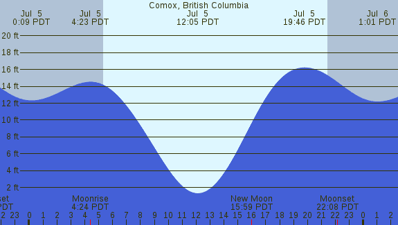 PNG Tide Plot