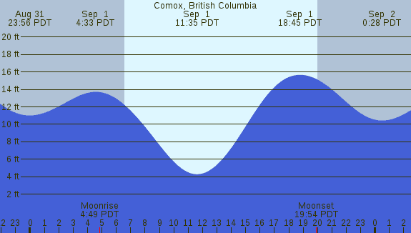 PNG Tide Plot