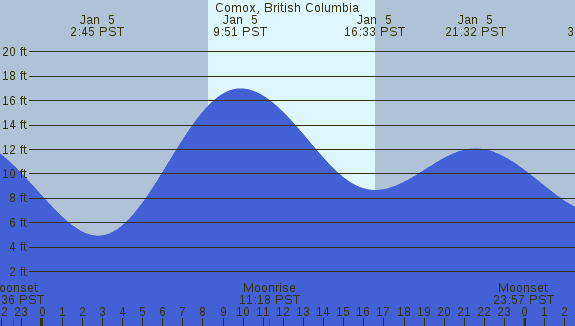 PNG Tide Plot