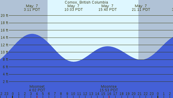 PNG Tide Plot