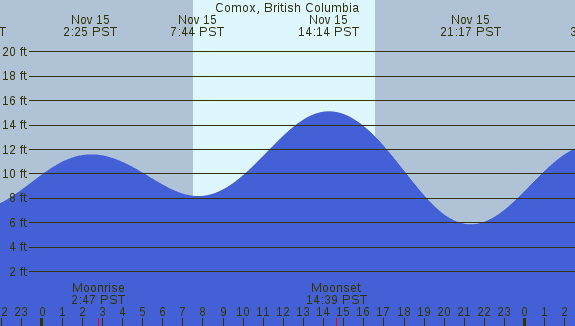 PNG Tide Plot