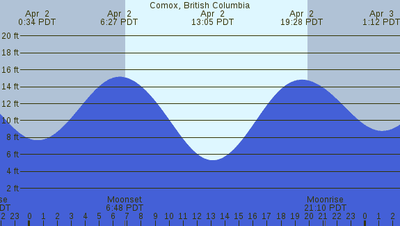 PNG Tide Plot