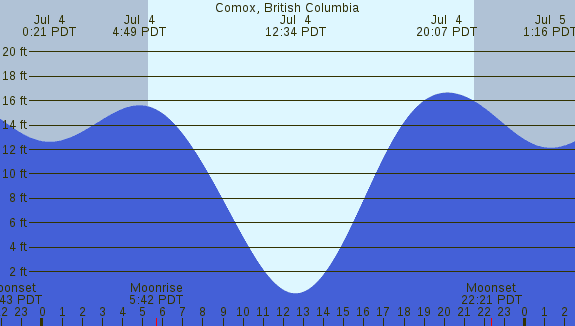 PNG Tide Plot