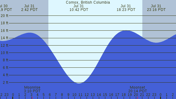 PNG Tide Plot