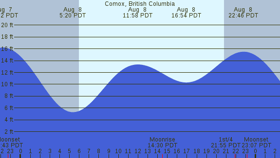 PNG Tide Plot