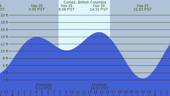 PNG Tide Plot