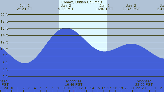 PNG Tide Plot