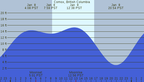 PNG Tide Plot