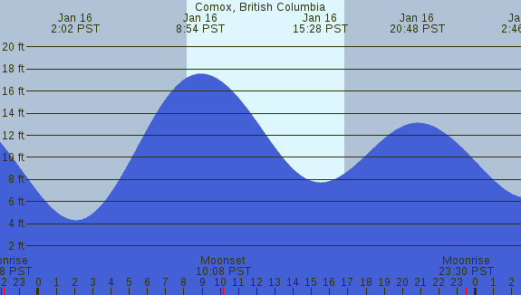 PNG Tide Plot