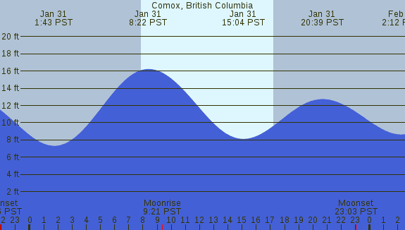 PNG Tide Plot