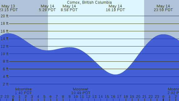 PNG Tide Plot