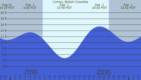 PNG Tide Plot