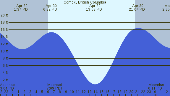 PNG Tide Plot