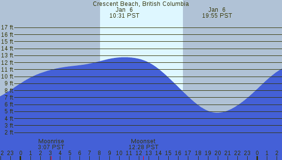 PNG Tide Plot