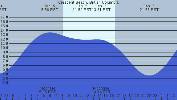 PNG Tide Plot