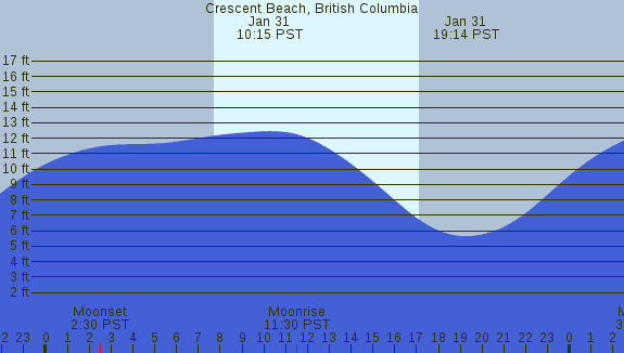 PNG Tide Plot