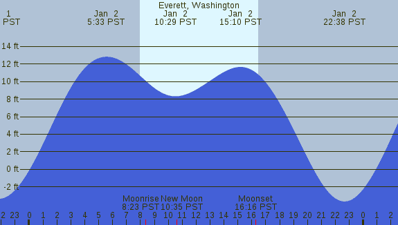 PNG Tide Plot