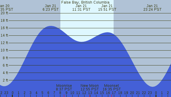 PNG Tide Plot