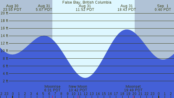 PNG Tide Plot