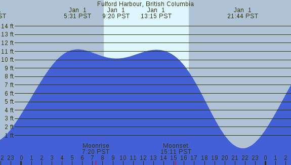 PNG Tide Plot