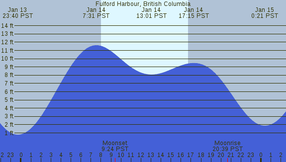 PNG Tide Plot