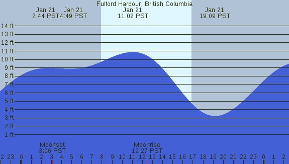 PNG Tide Plot