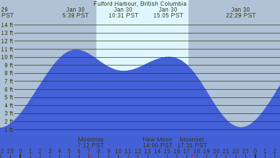 PNG Tide Plot