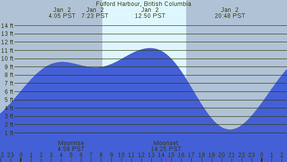 PNG Tide Plot