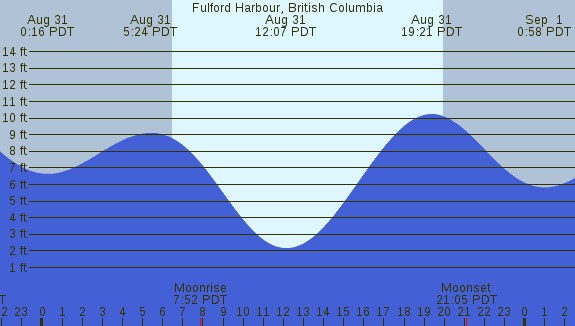 PNG Tide Plot