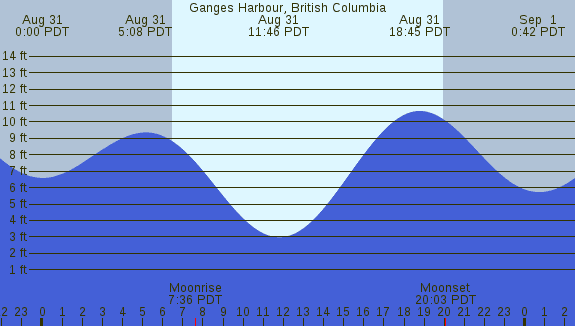 PNG Tide Plot