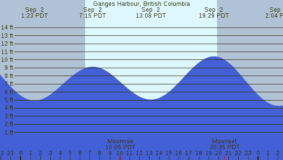 PNG Tide Plot