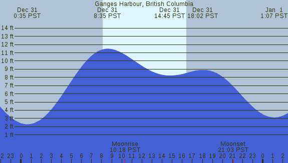 PNG Tide Plot