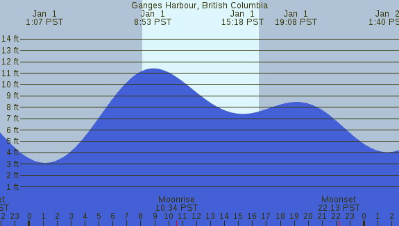 PNG Tide Plot