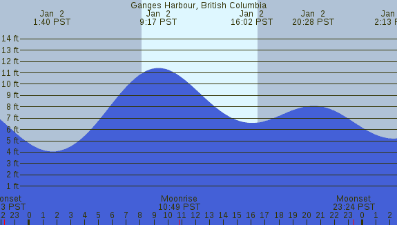 PNG Tide Plot