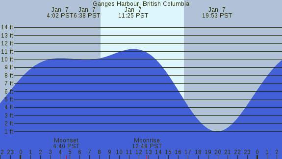 PNG Tide Plot