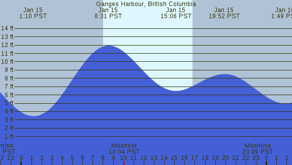 PNG Tide Plot