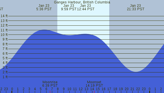 PNG Tide Plot