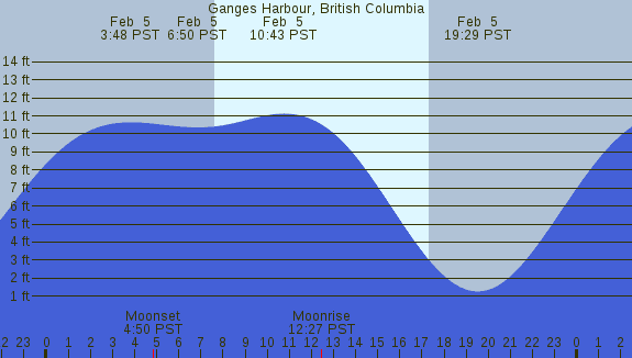 PNG Tide Plot