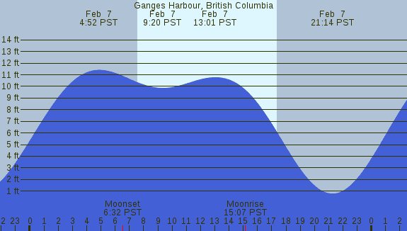 PNG Tide Plot