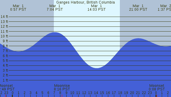 PNG Tide Plot