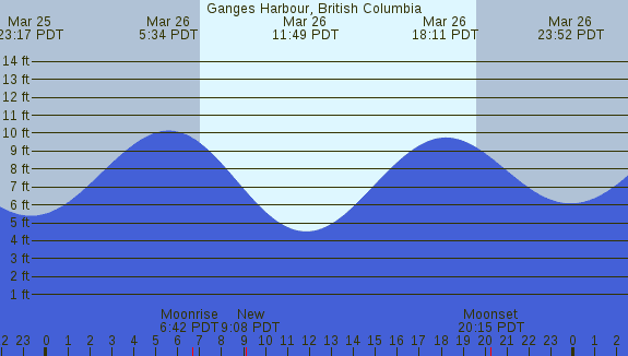 PNG Tide Plot