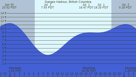 PNG Tide Plot