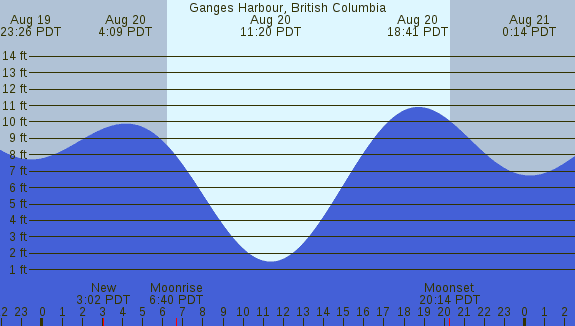 PNG Tide Plot